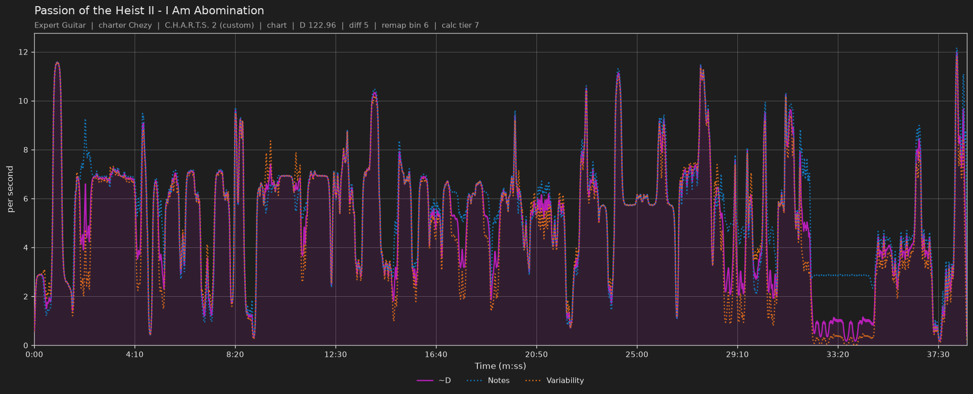 Difficulty graph of Passion of the Heist II by I Am Abomination: notes per second, fret changes per second and their geometric mean over time