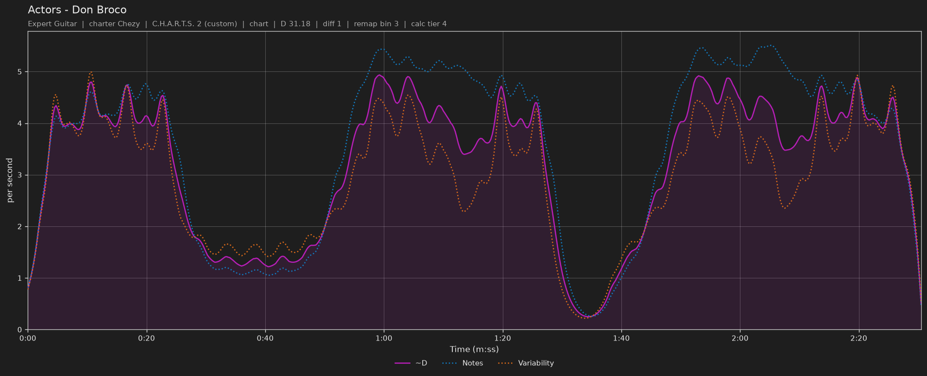 Difficulty graph of Actors by Don Broco: notes per second, fret changes per second and their geometric mean over time