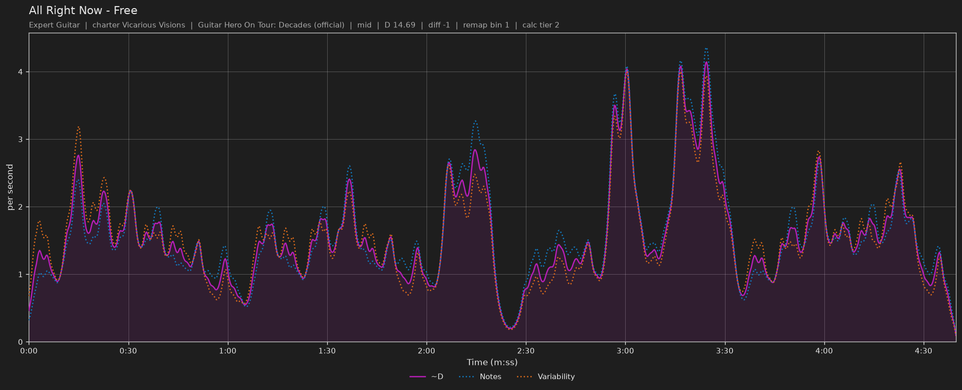 Difficulty graph of All Right Now by Free: notes per second, fret changes per second and their geometric mean over time