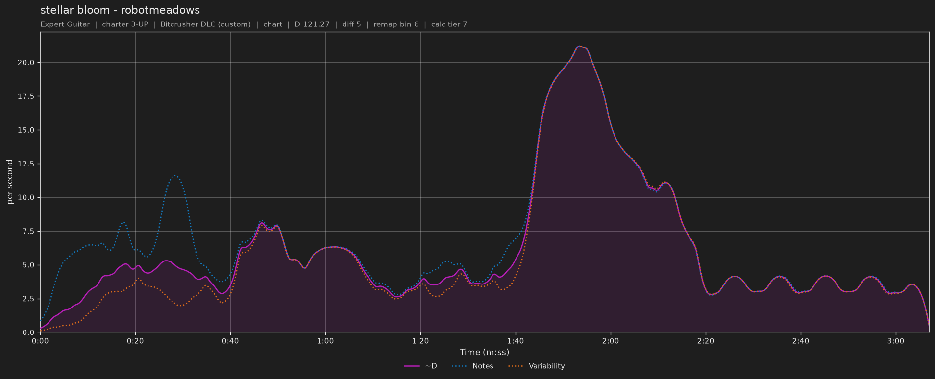 Difficulty graph of stellar bloom by robotmeadows: notes per second, fret changes per second and their geometric mean over time