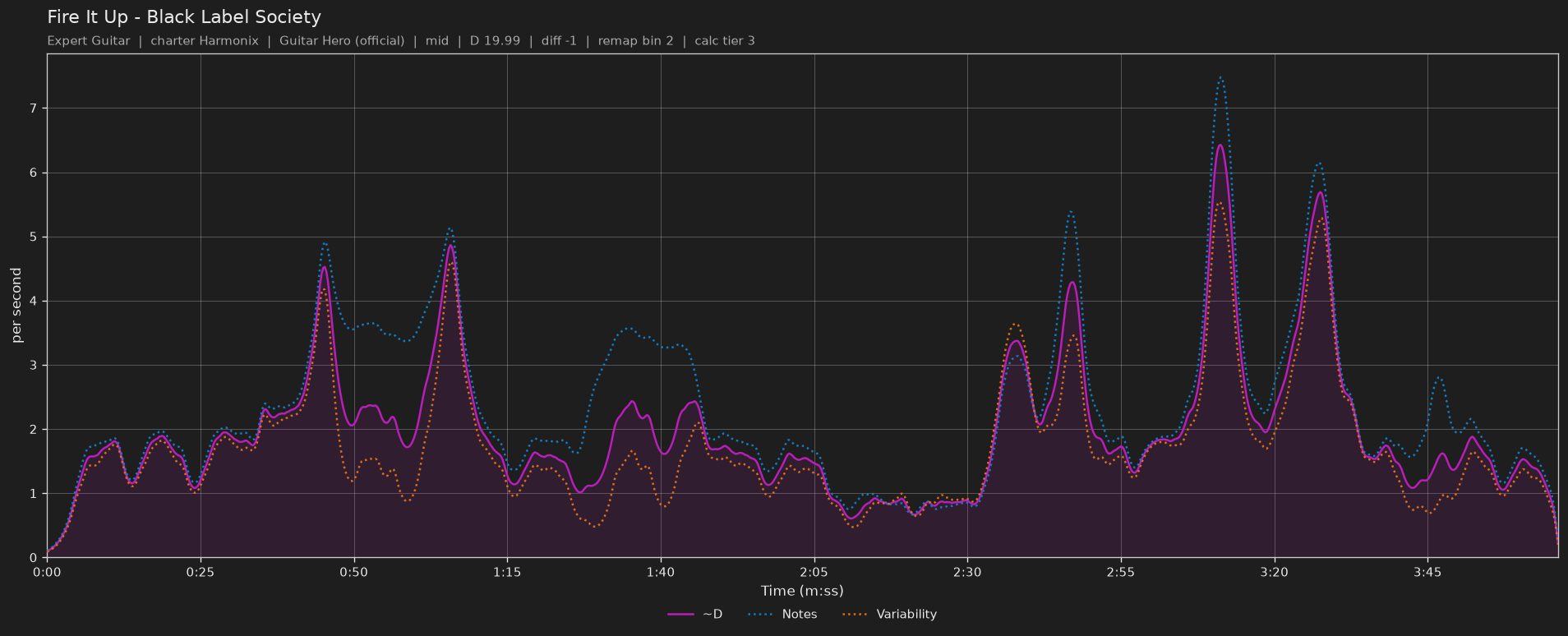 Difficulty graph of Fire It Up by Black Label Society: notes per second, fret changes per second and their geometric mean over time