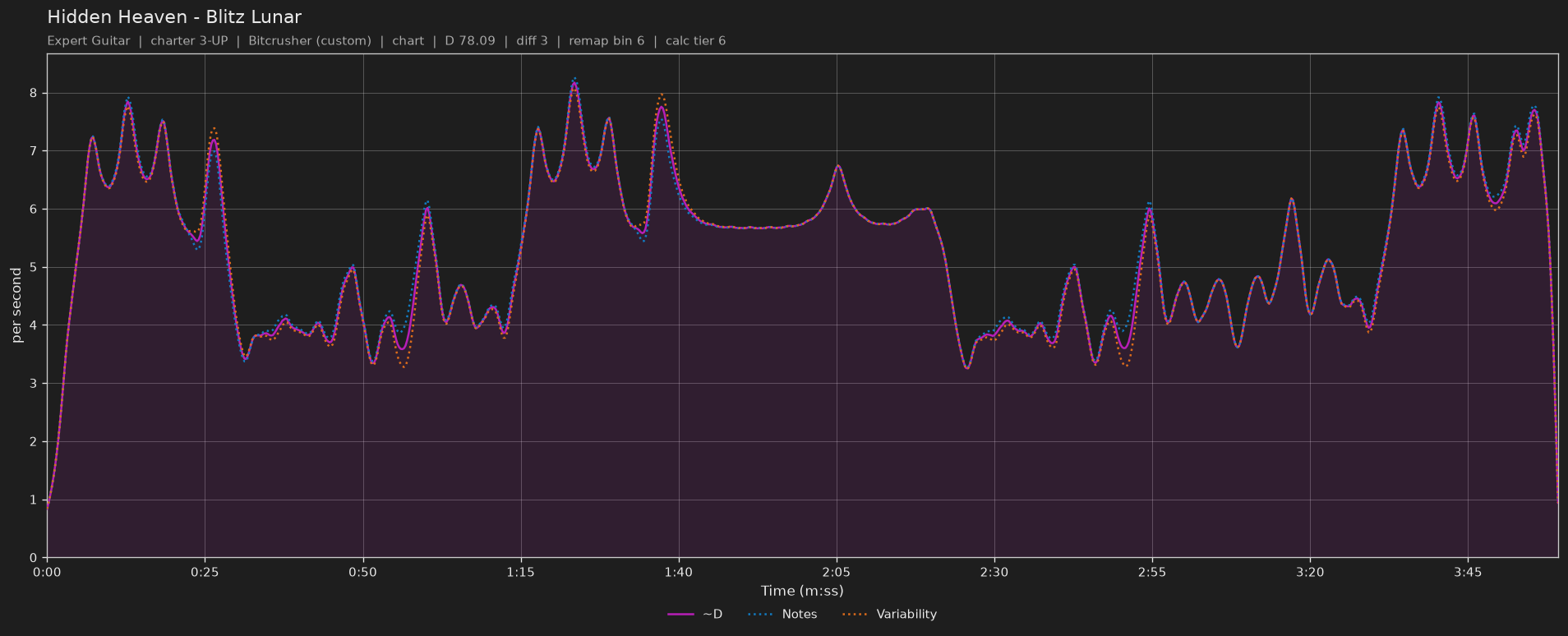Difficulty graph of Hidden Heaven by Blitz Lunar: notes per second, fret changes per second and their geometric mean over time