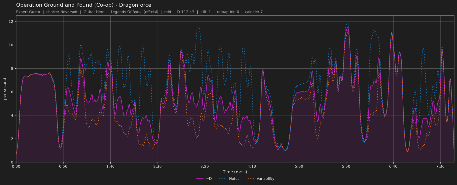 Difficulty graph of Operation Ground and Pound (Co-op) by Dragonforce: notes per second, fret changes per second and their geometric mean over time