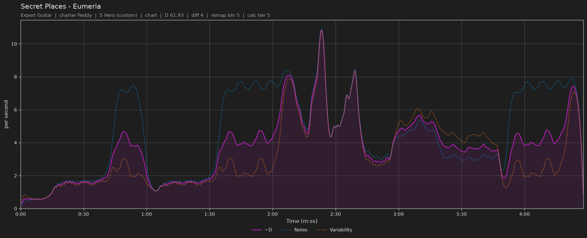 Difficulty graph of Secret Places by Eumeria: notes per second, fret changes per second and their geometric mean over time
