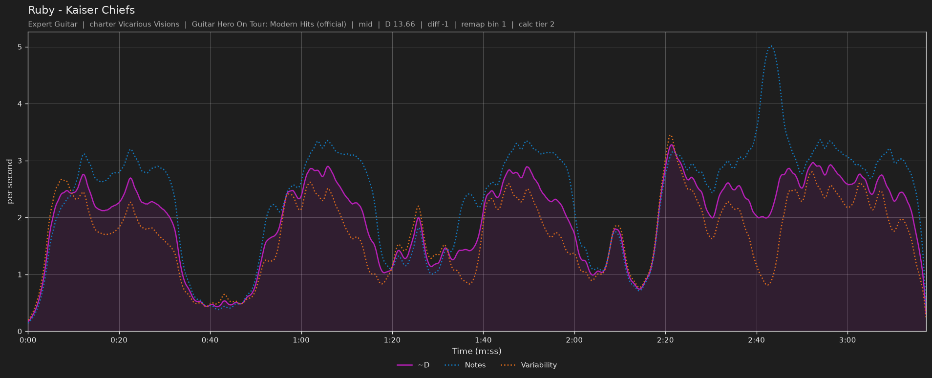 Difficulty graph of Ruby by Kaiser Chiefs: notes per second, fret changes per second and their geometric mean over time