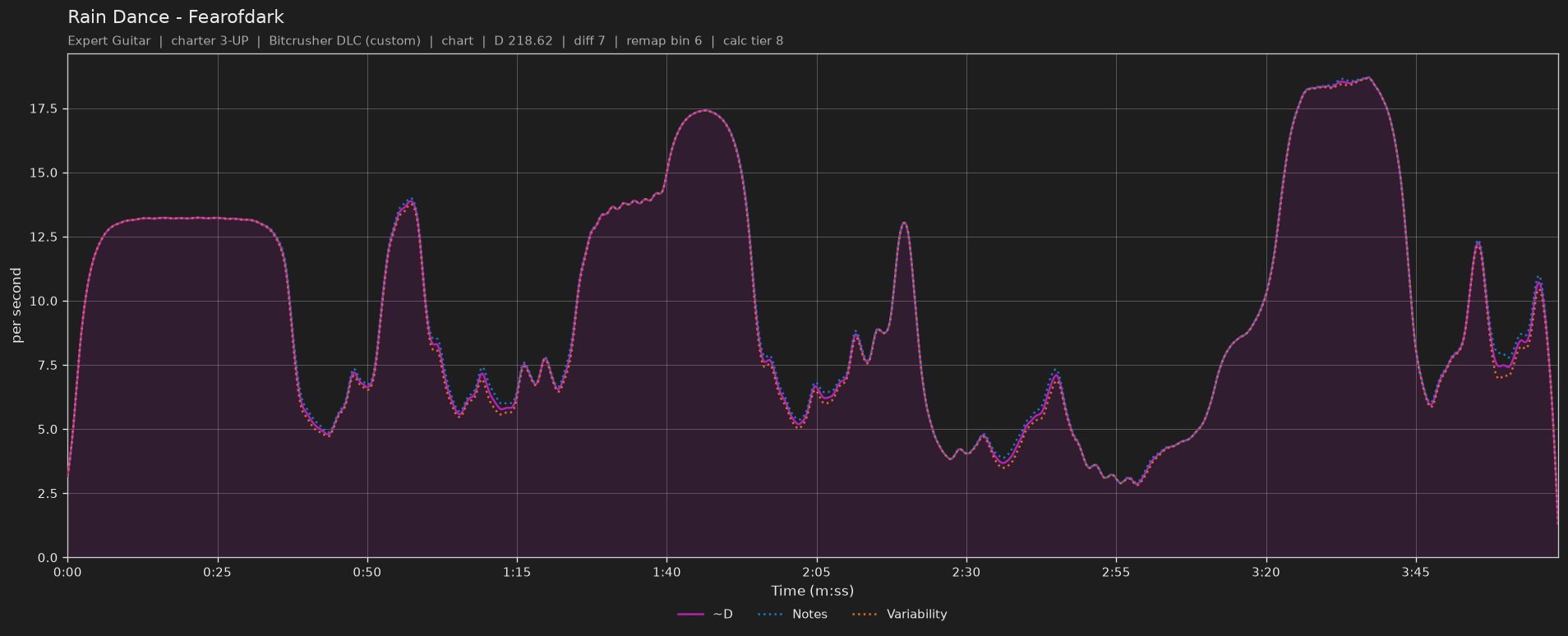 Difficulty graph of Rain Dance by Fearofdark: notes per second, fret changes per second and their geometric mean over time