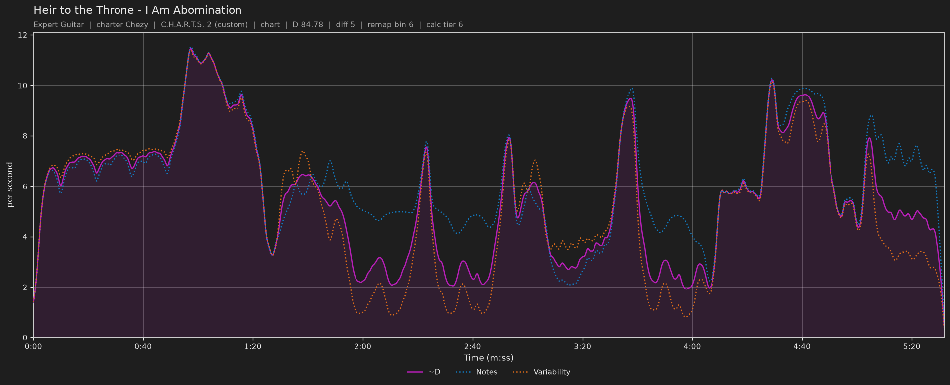 Difficulty graph of Heir to the Throne by I Am Abomination: notes per second, fret changes per second and their geometric mean over time