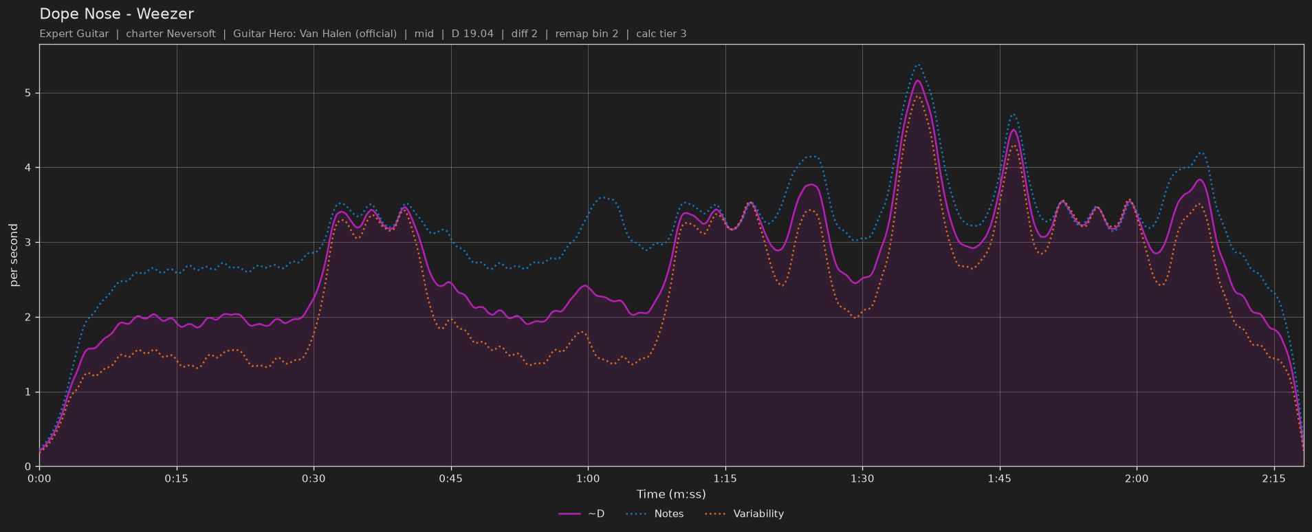 Difficulty graph of Dope Nose by Weezer: notes per second, fret changes per second and their geometric mean over time