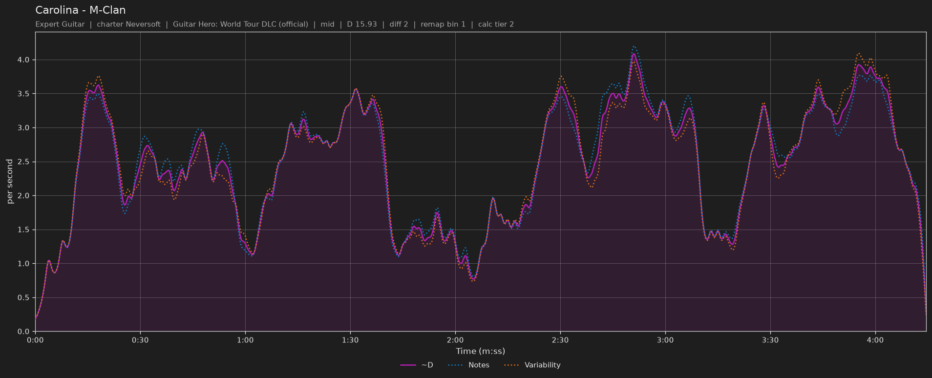 Difficulty graph of Carolina by M-Clan: notes per second, fret changes per second and their geometric mean over time