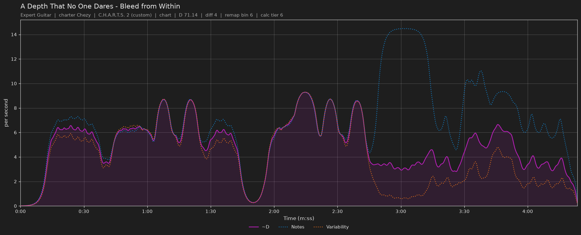 Difficulty graph of A Depth That No One Dares by Bleed from Within: notes per second, fret changes per second and their geometric mean over time