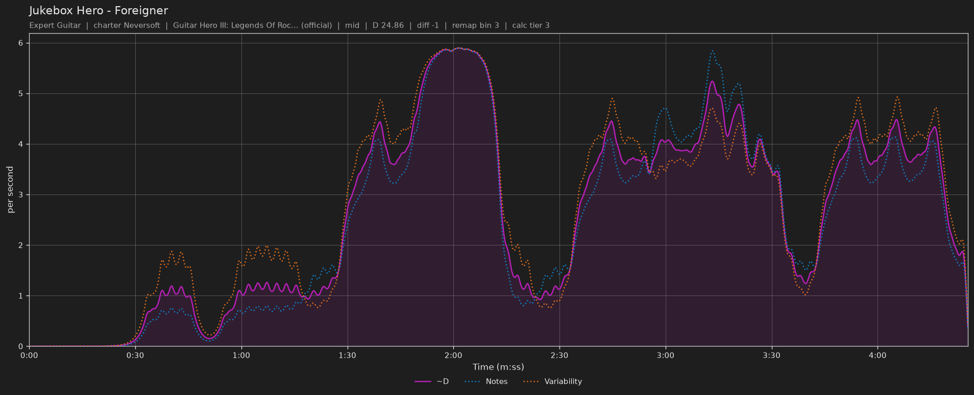 Difficulty graph of Jukebox Hero by Foreigner: notes per second, fret changes per second and their geometric mean over time