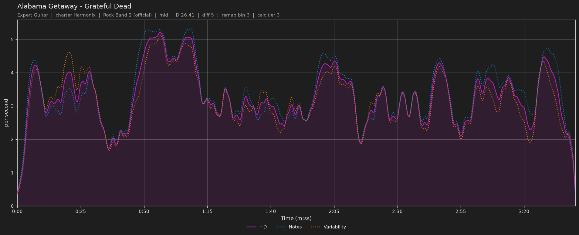 Difficulty graph of Alabama Getaway by Grateful Dead: notes per second, fret changes per second and their geometric mean over time
