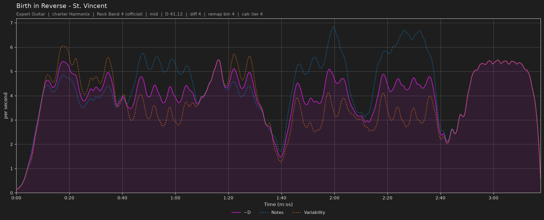 Difficulty graph of Birth in Reverse by St. Vincent: notes per second, fret changes per second and their geometric mean over time