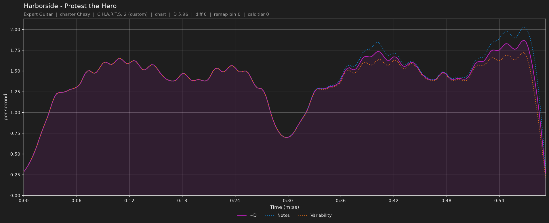 Difficulty graph of Harborside by Protest the Hero: notes per second, fret changes per second and their geometric mean over time