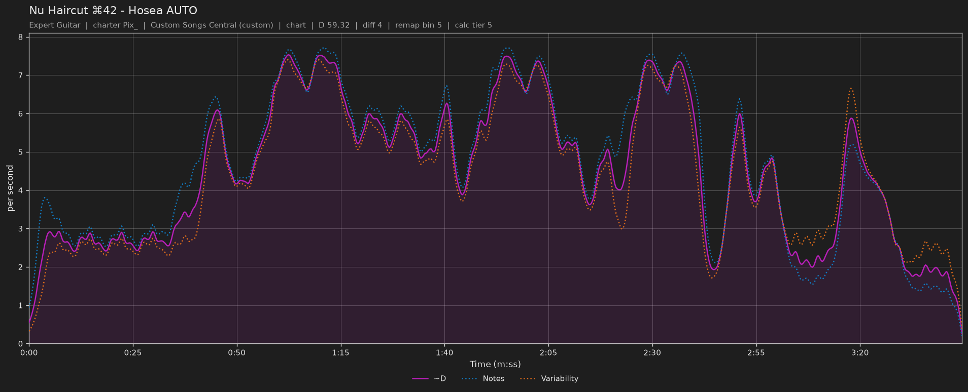 Difficulty graph of Nu Haircut ⌘42 by Hosea AUTO: notes per second, fret changes per second and their geometric mean over time