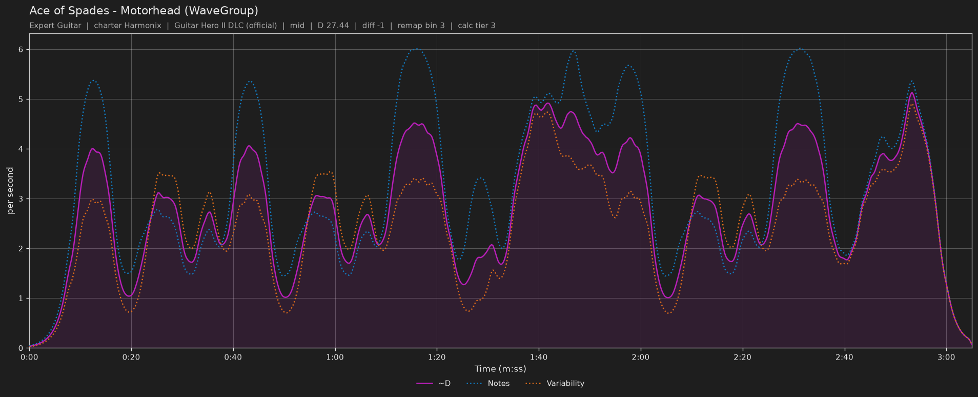 Difficulty graph of Ace of Spades by Motorhead (WaveGroup): notes per second, fret changes per second and their geometric mean over time