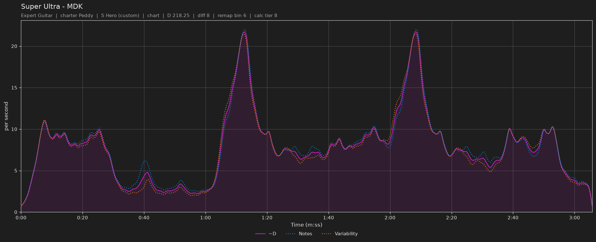 Difficulty graph of Super Ultra by MDK: notes per second, fret changes per second and their geometric mean over time