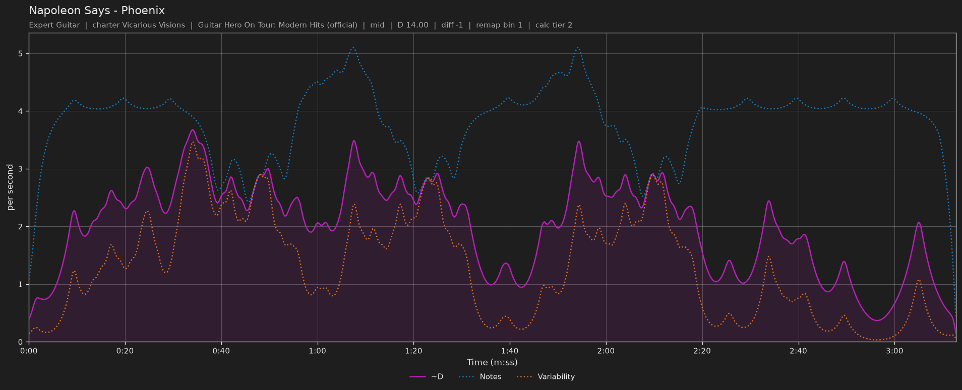 Difficulty graph of Napoleon Says by Phoenix: notes per second, fret changes per second and their geometric mean over time