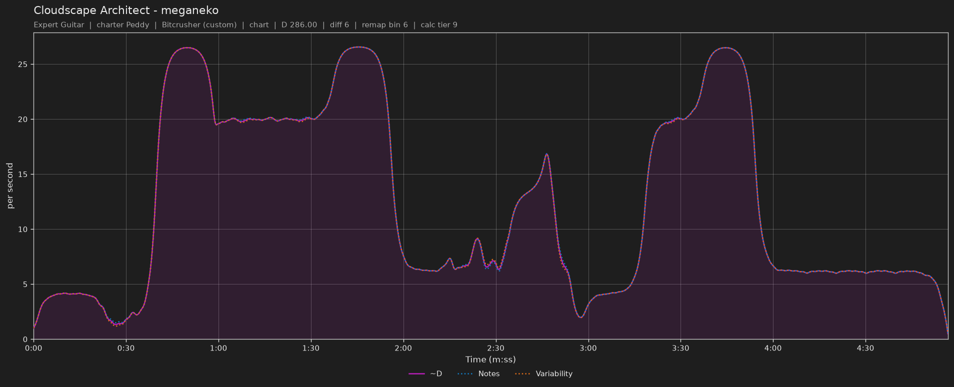 Difficulty graph of Cloudscape Architect by meganeko: notes per second, fret changes per second and their geometric mean over time