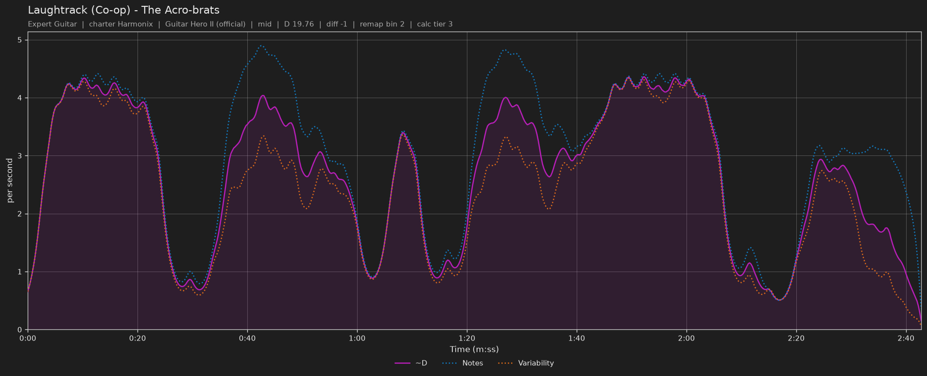 Difficulty graph of Laughtrack (Co-op) by The Acro-brats: notes per second, fret changes per second and their geometric mean over time