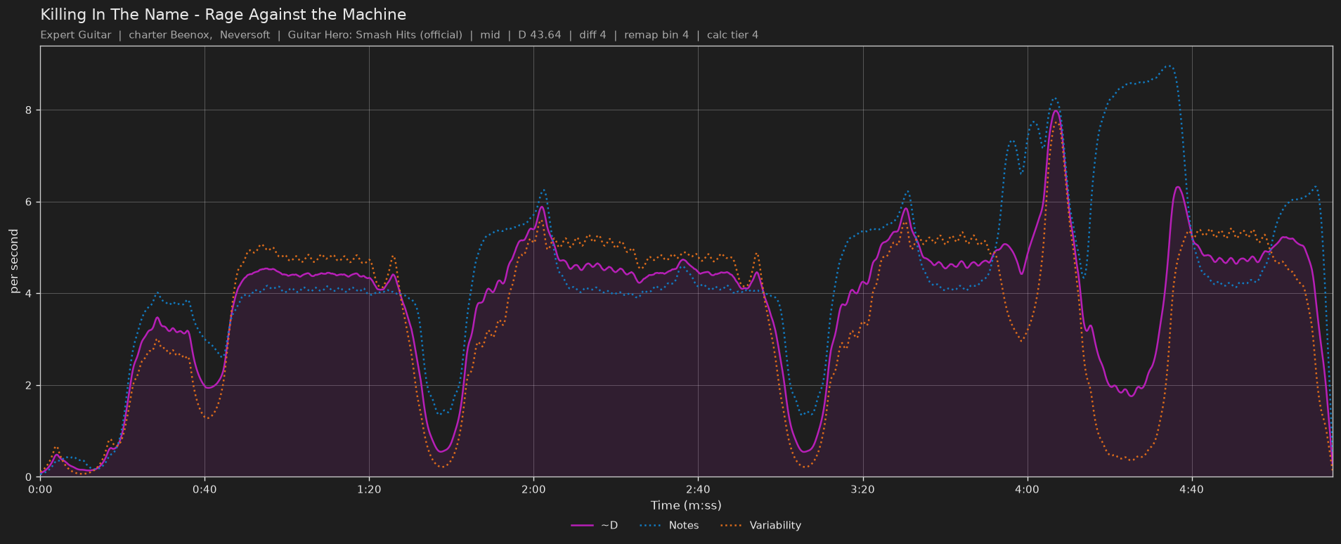 Difficulty graph of Killing In The Name by Rage Against the Machine: notes per second, fret changes per second and their geometric mean over time