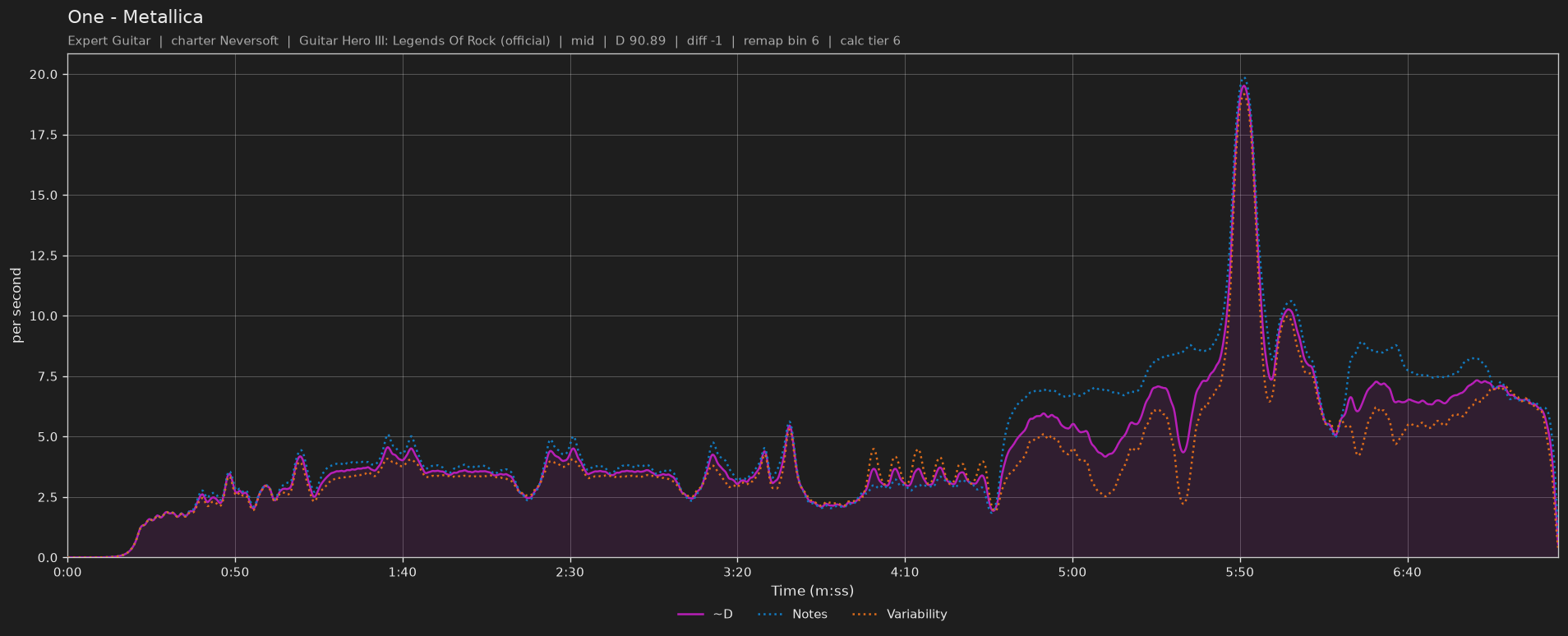 Difficulty graph of One by Metallica: notes per second, fret changes per second and their geometric mean over time