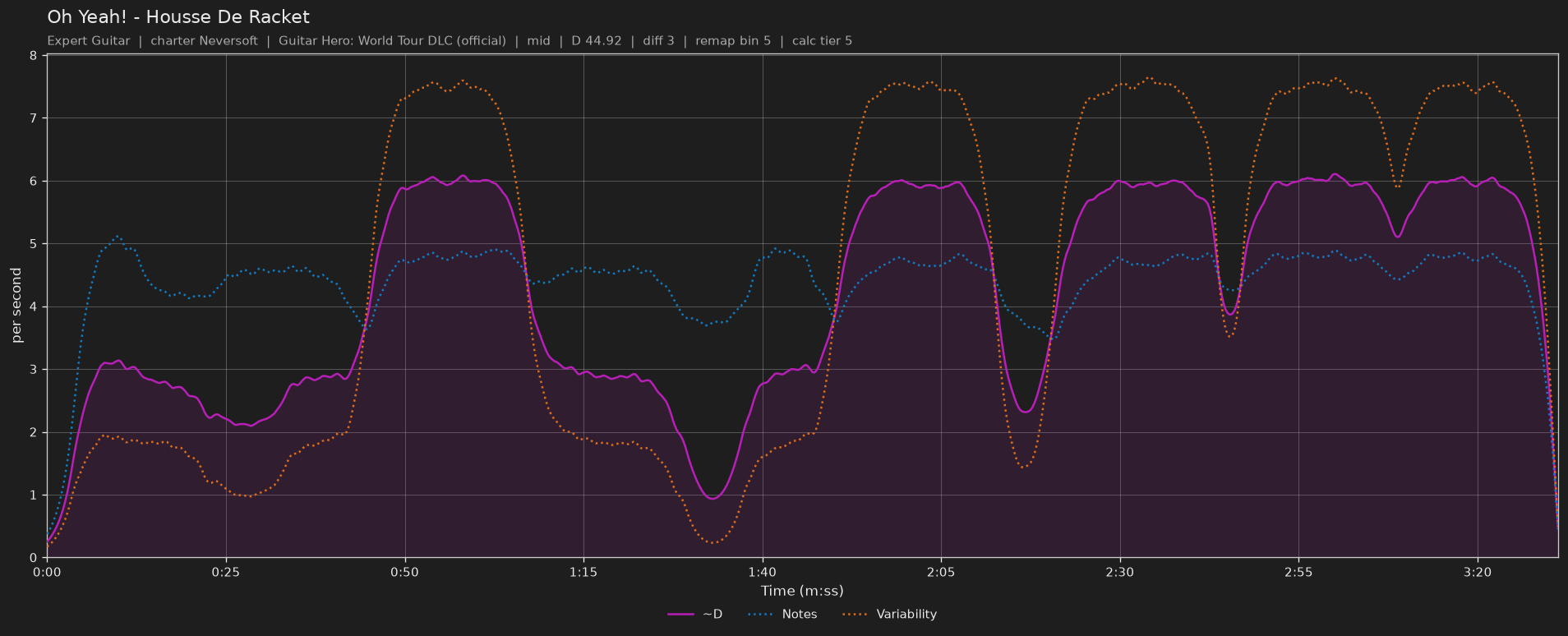 Difficulty graph of Oh Yeah! by Housse De Racket: notes per second, fret changes per second and their geometric mean over time