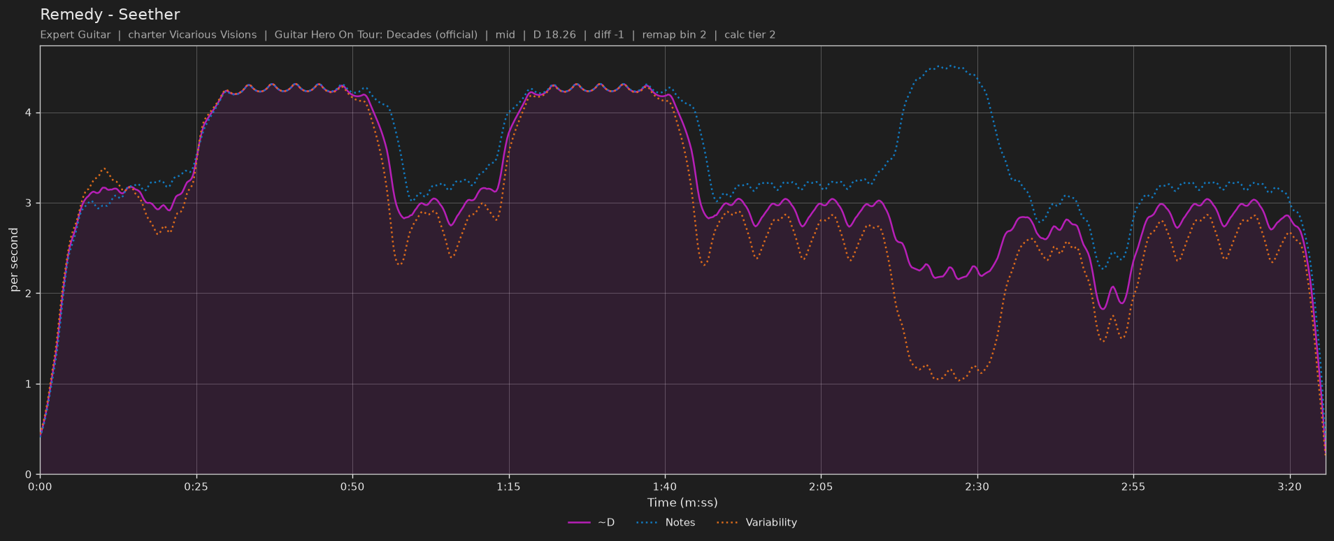 Difficulty graph of Remedy by Seether: notes per second, fret changes per second and their geometric mean over time