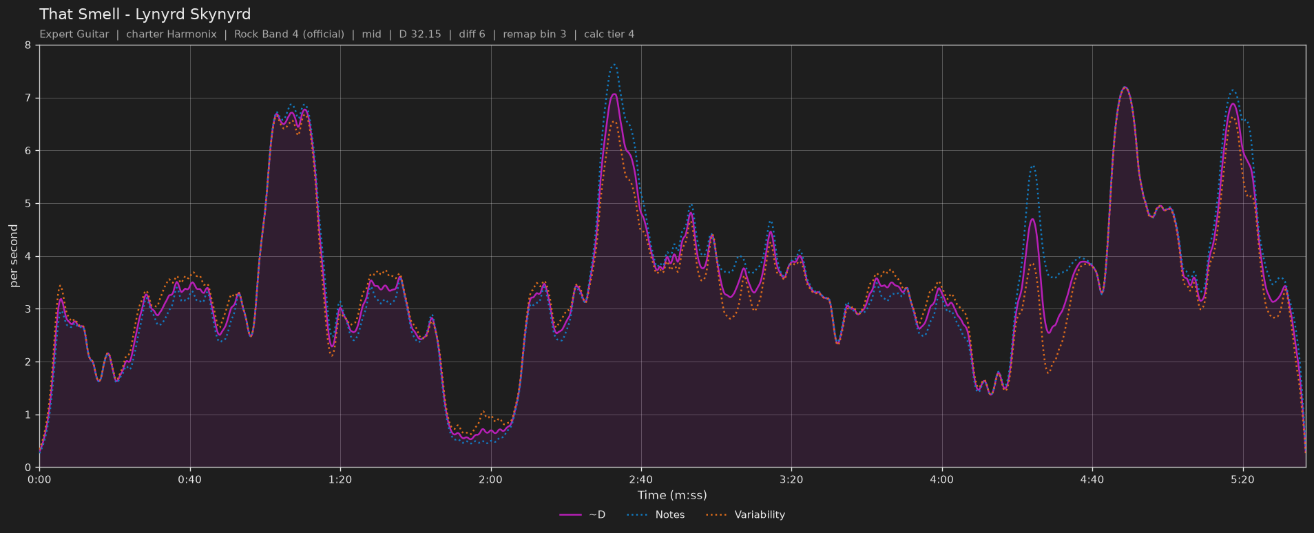 Difficulty graph of That Smell by Lynyrd Skynyrd: notes per second, fret changes per second and their geometric mean over time