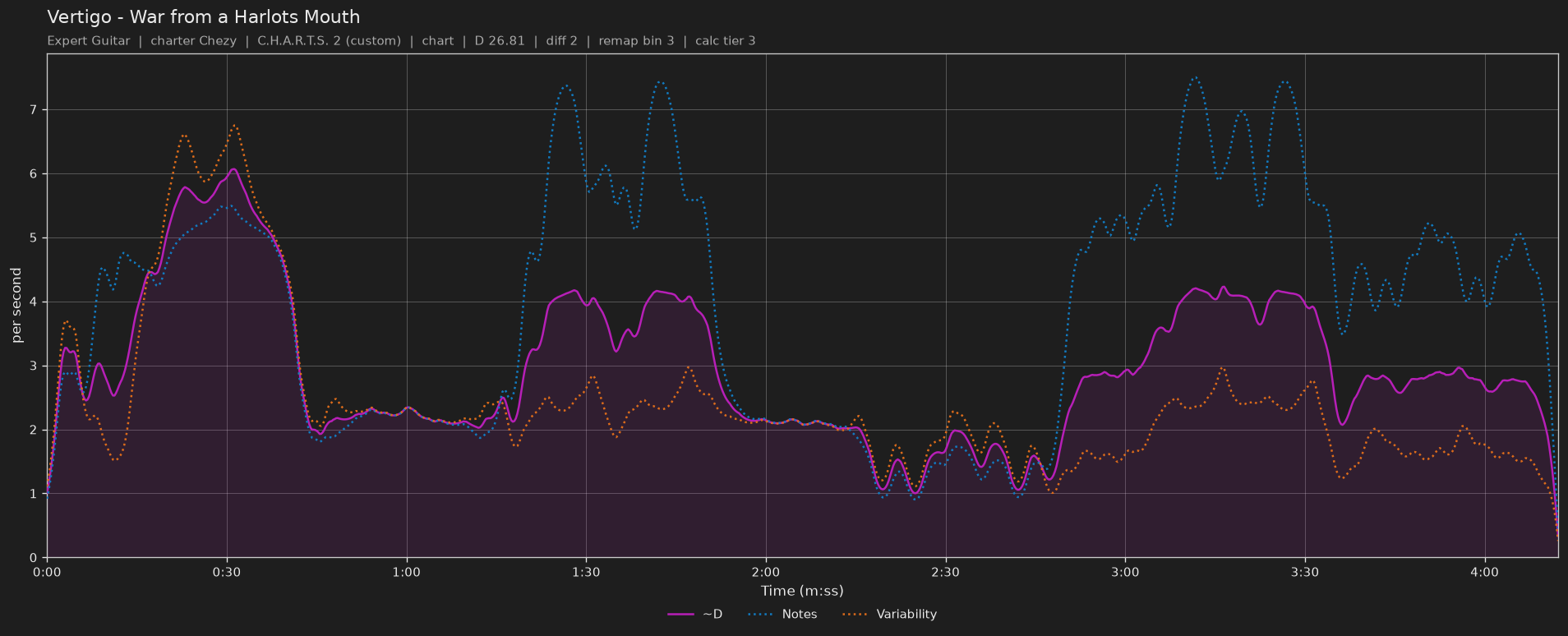 Difficulty graph of Vertigo by War from a Harlots Mouth: notes per second, fret changes per second and their geometric mean over time