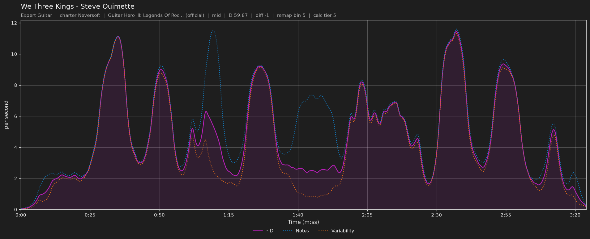 Difficulty graph of We Three Kings by Steve Ouimette: notes per second, fret changes per second and their geometric mean over time
