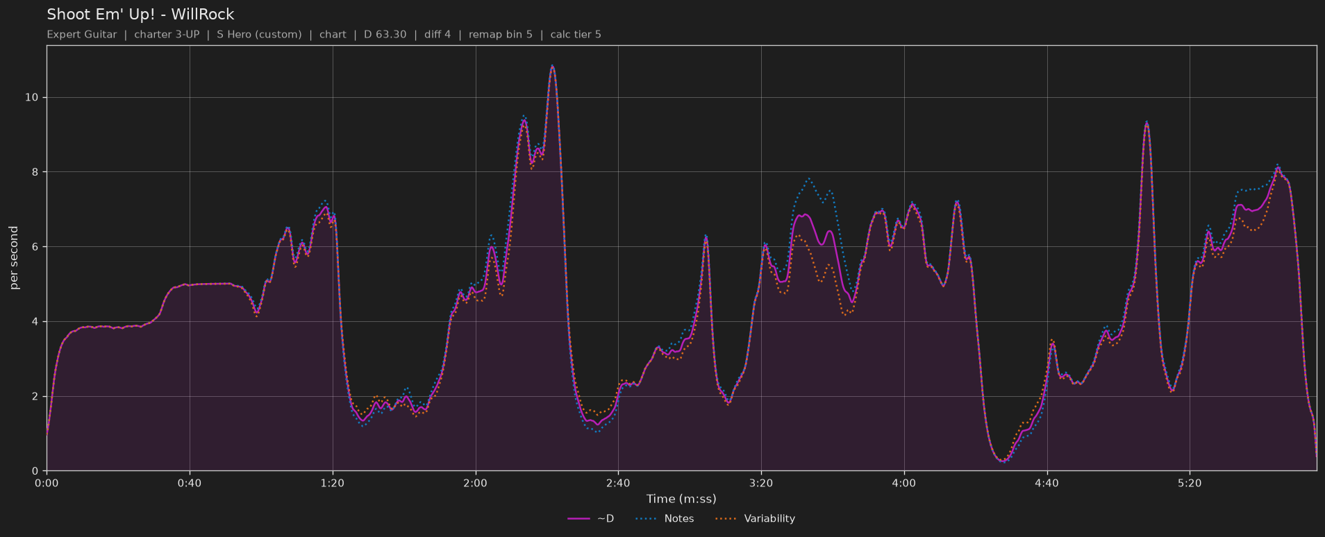 Difficulty graph of Shoot Em' Up! by WillRock: notes per second, fret changes per second and their geometric mean over time