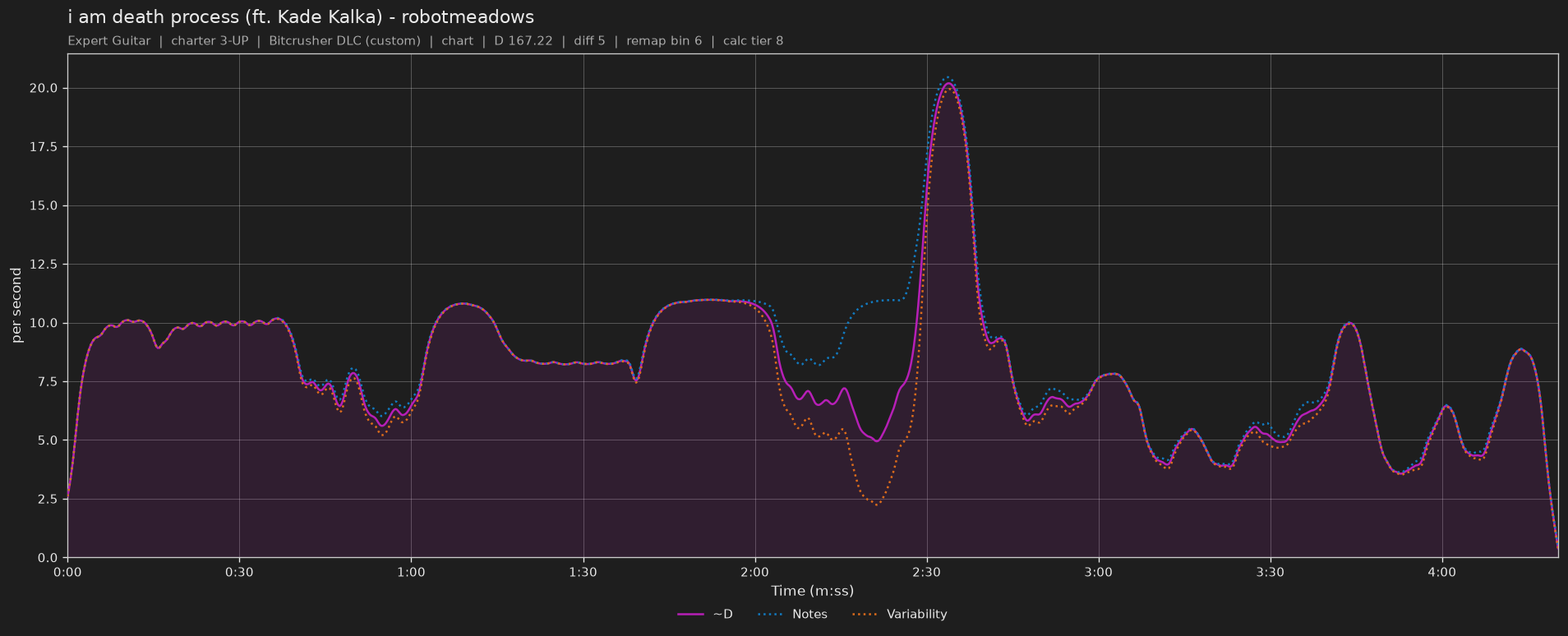 Difficulty graph of i am death process (ft. Kade Kalka) by robotmeadows: notes per second, fret changes per second and their geometric mean over time
