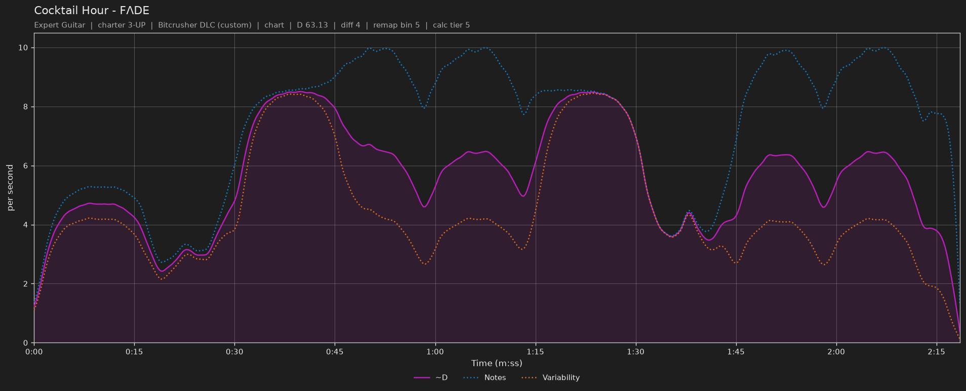 Difficulty graph of Cocktail Hour by FΛDE: notes per second, fret changes per second and their geometric mean over time