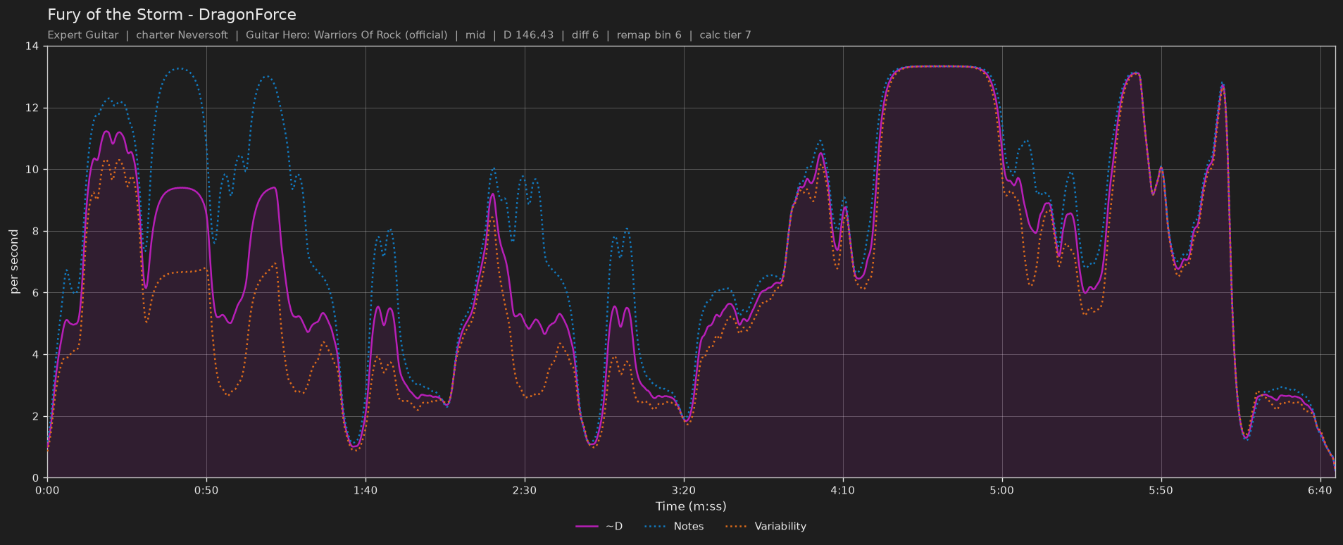 Difficulty graph of Fury of the Storm by DragonForce: notes per second, fret changes per second and their geometric mean over time