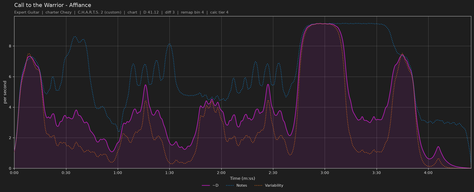 Difficulty graph of Call to the Warrior by Affiance: notes per second, fret changes per second and their geometric mean over time