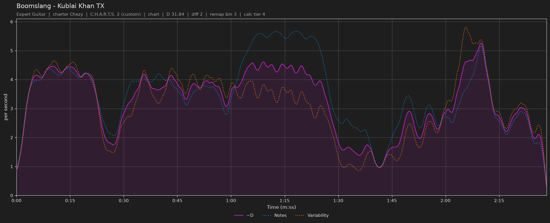 Difficulty graph of Boomslang by Kublai Khan TX: notes per second, fret changes per second and their geometric mean over time
