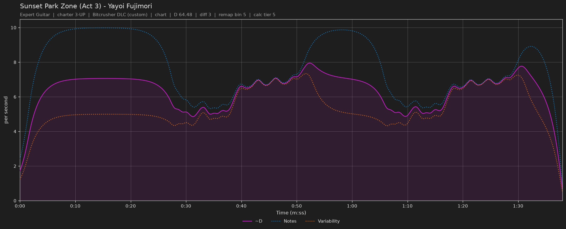 Difficulty graph of Sunset Park Zone (Act 3) by Yayoi Fujimori: notes per second, fret changes per second and their geometric mean over time
