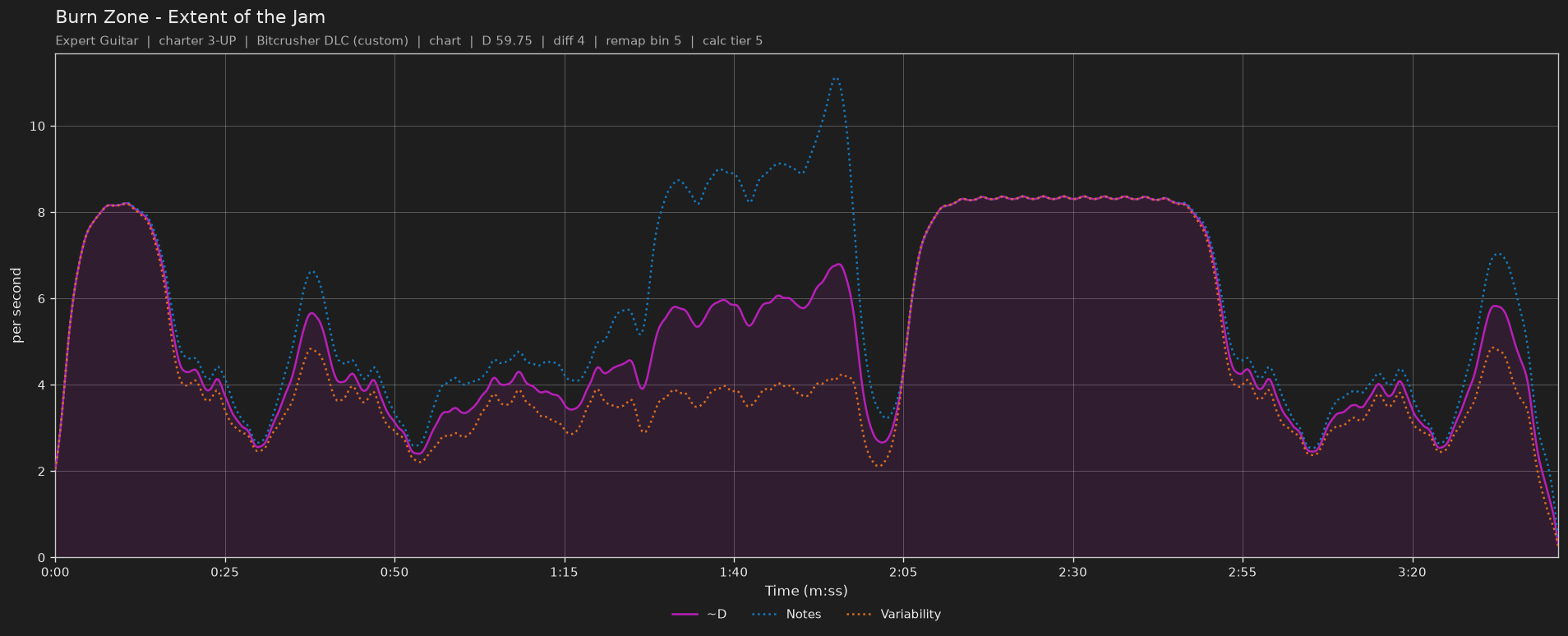 Difficulty graph of Burn Zone by Extent of the Jam: notes per second, fret changes per second and their geometric mean over time