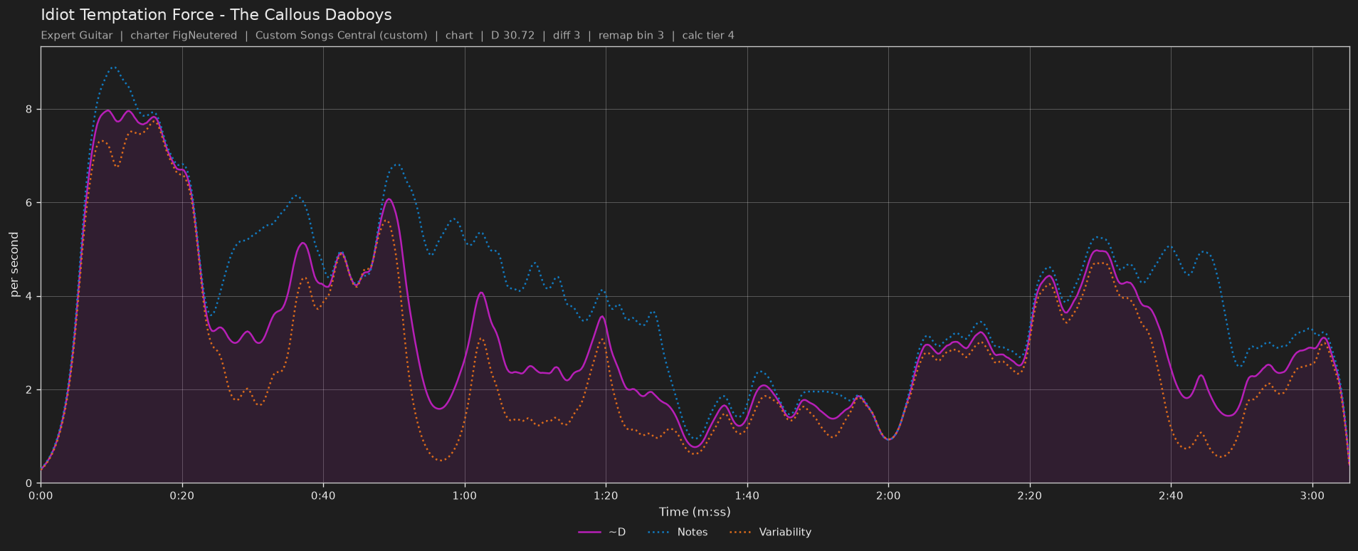 Difficulty graph of Idiot Temptation Force by The Callous Daoboys: notes per second, fret changes per second and their geometric mean over time