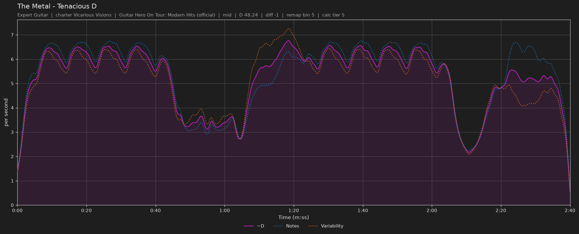 Difficulty graph of The Metal by Tenacious D: notes per second, fret changes per second and their geometric mean over time