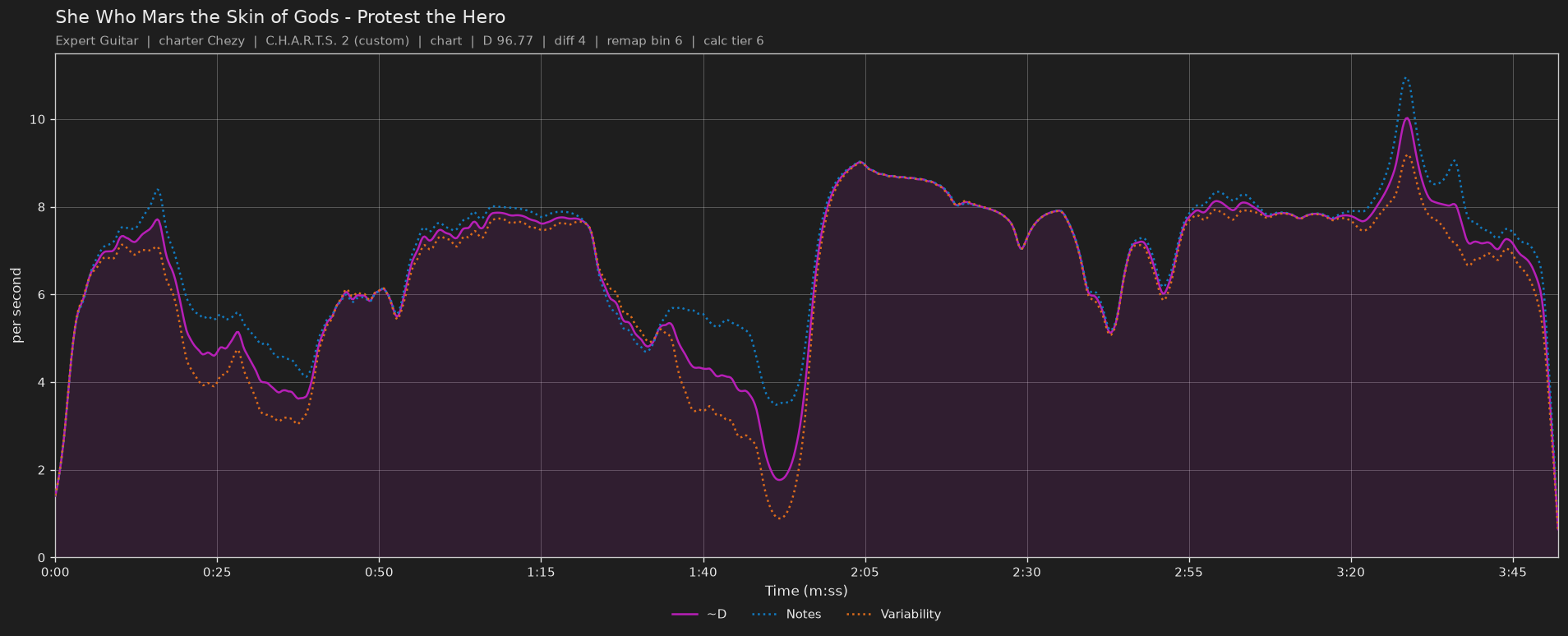 Difficulty graph of She Who Mars the Skin of Gods by Protest the Hero: notes per second, fret changes per second and their geometric mean over time