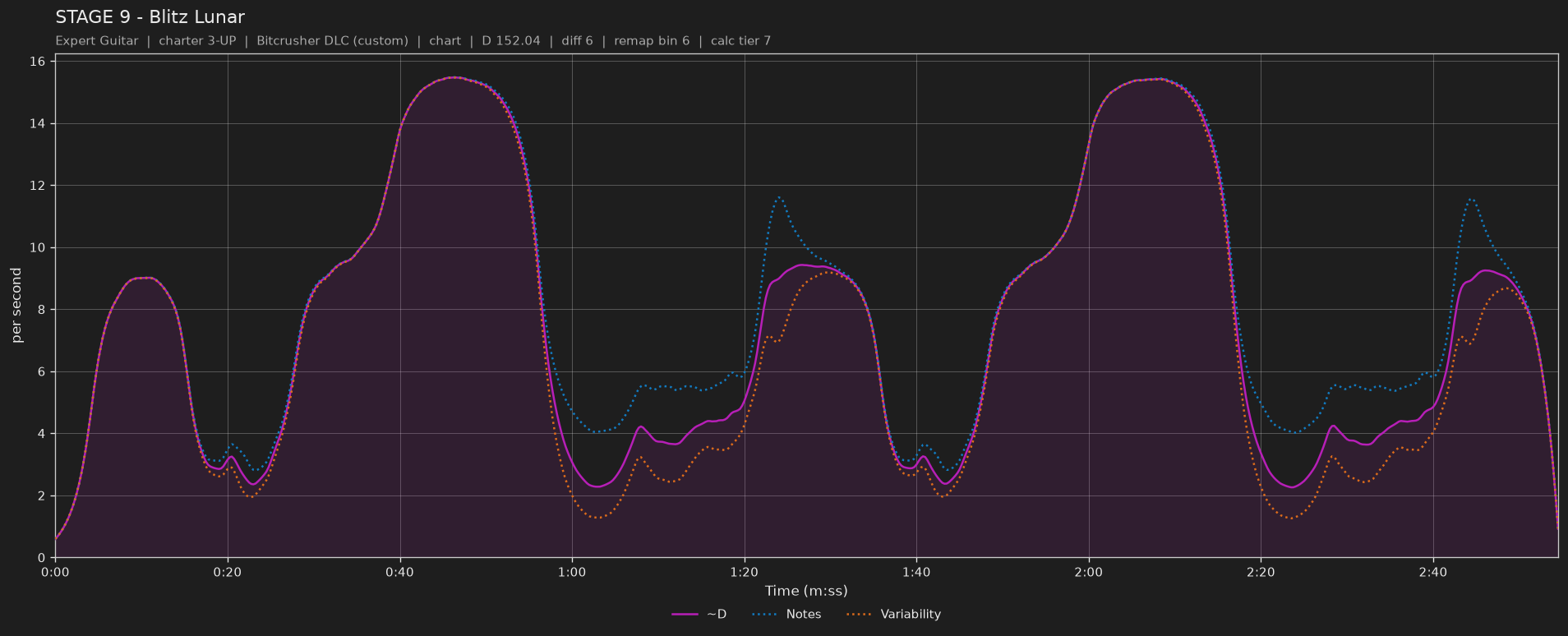 Difficulty graph of STAGE 9 by Blitz Lunar: notes per second, fret changes per second and their geometric mean over time
