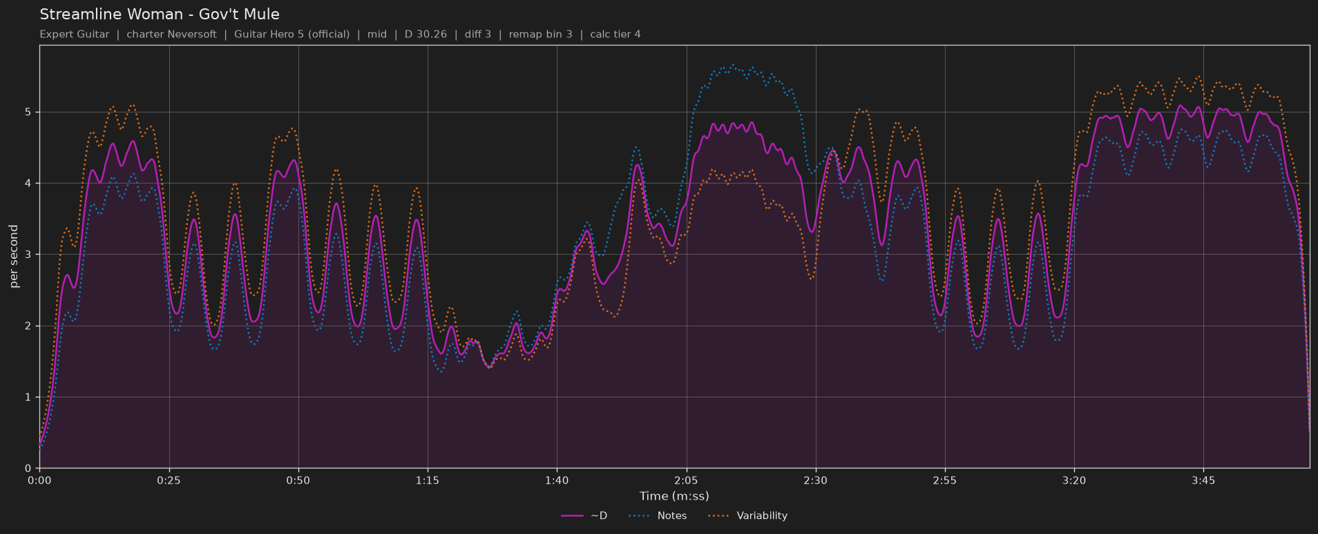 Difficulty graph of Streamline Woman by Gov't Mule: notes per second, fret changes per second and their geometric mean over time