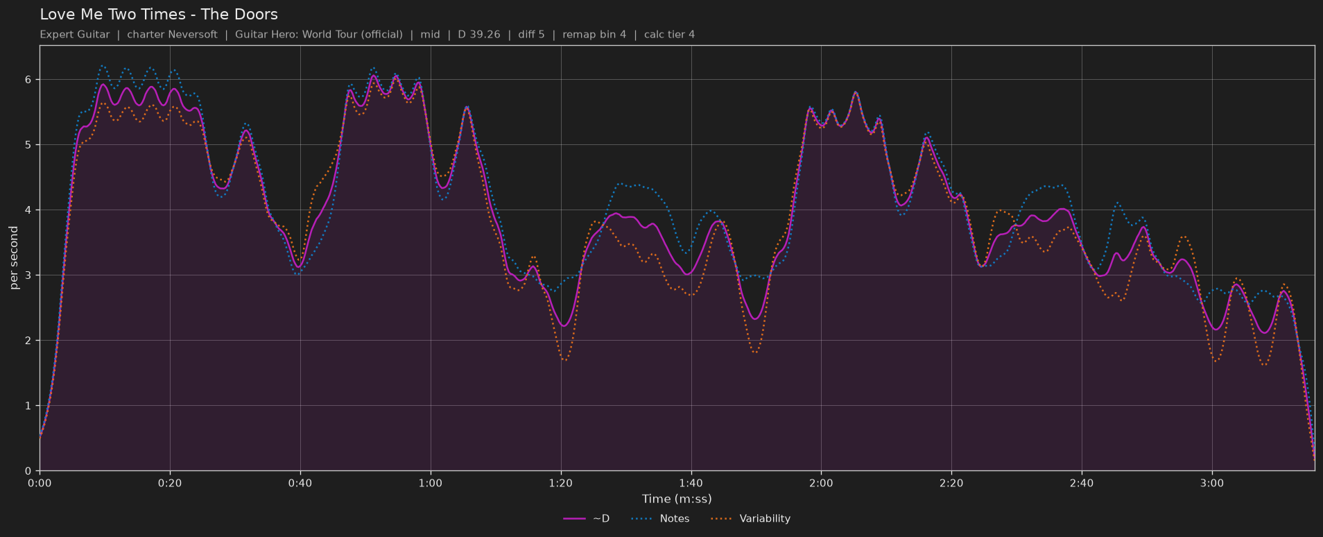Difficulty graph of Love Me Two Times by The Doors: notes per second, fret changes per second and their geometric mean over time