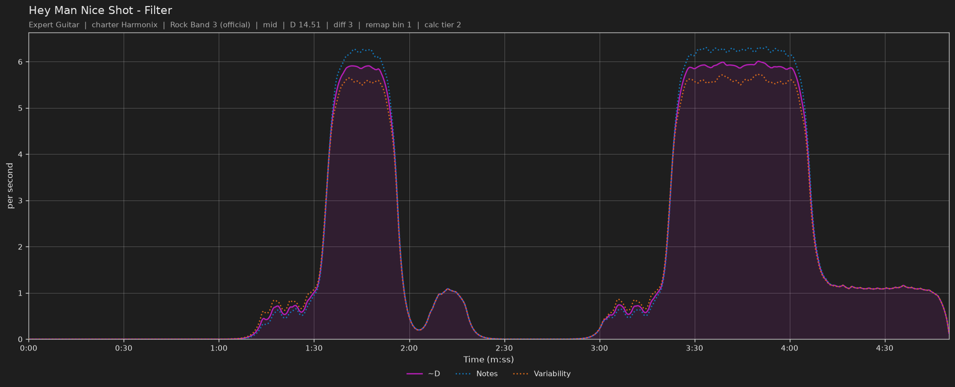 Difficulty graph of Hey Man Nice Shot by Filter: notes per second, fret changes per second and their geometric mean over time