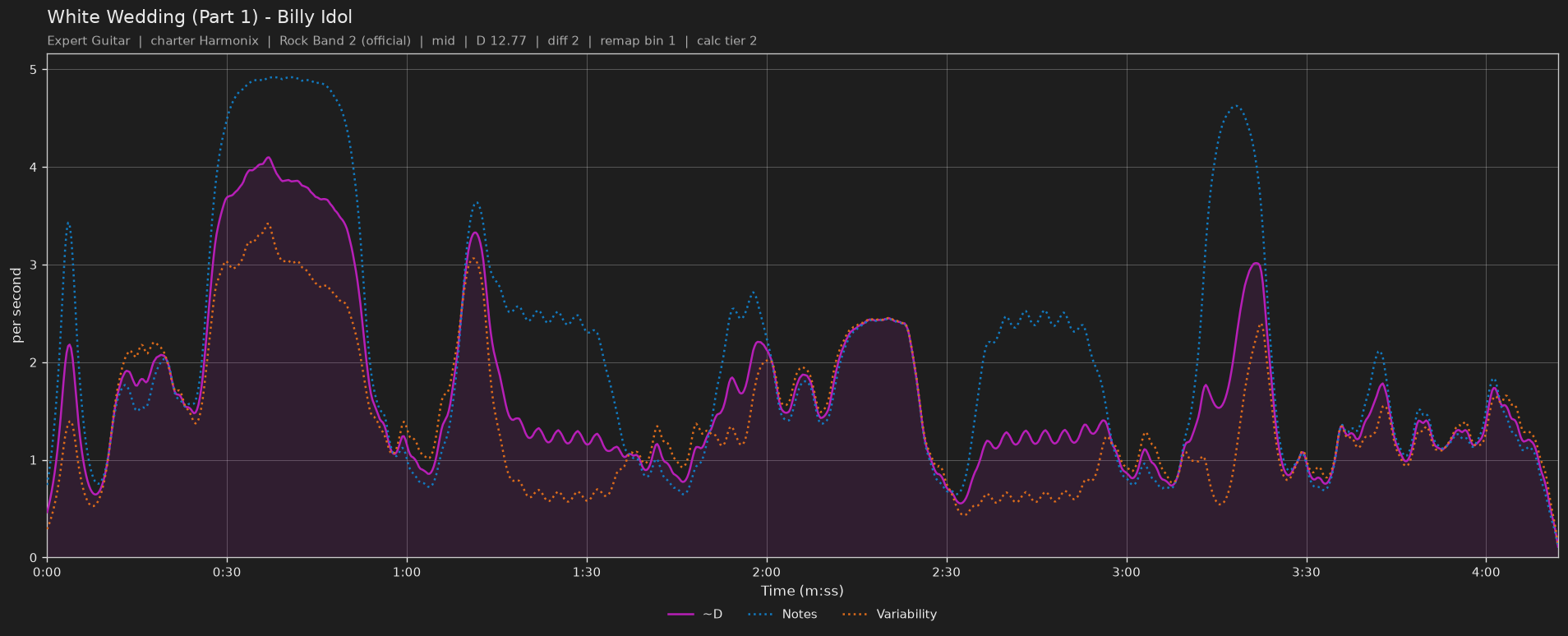 Difficulty graph of White Wedding (Part 1) by Billy Idol: notes per second, fret changes per second and their geometric mean over time