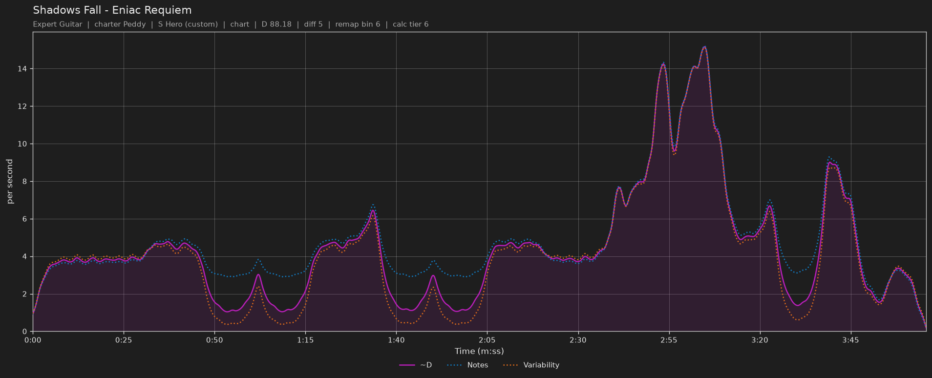 Difficulty graph of Shadows Fall by Eniac Requiem: notes per second, fret changes per second and their geometric mean over time