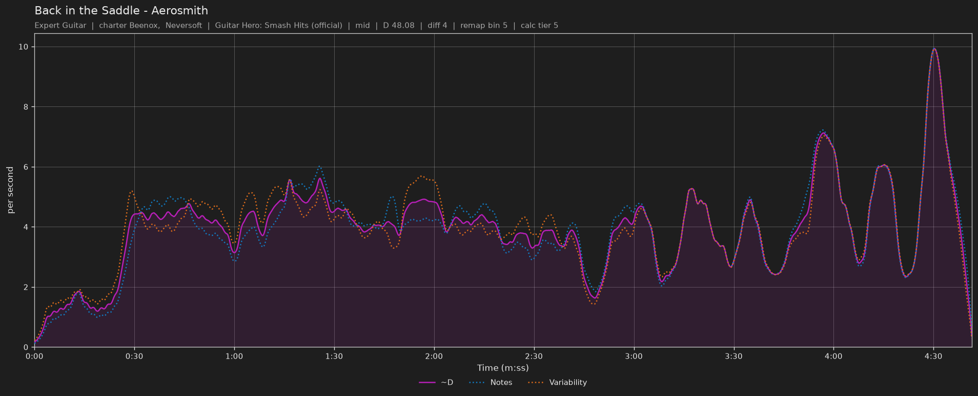 Difficulty graph of Back in the Saddle by Aerosmith: notes per second, fret changes per second and their geometric mean over time