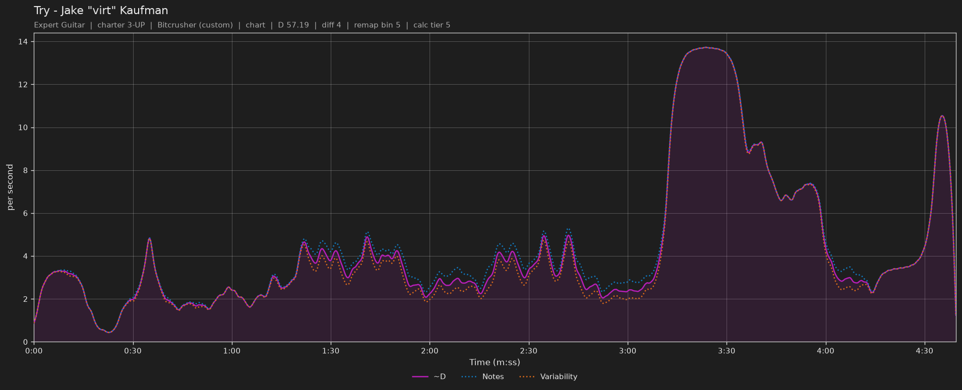 Difficulty graph of Try by Jake "virt" Kaufman: notes per second, fret changes per second and their geometric mean over time